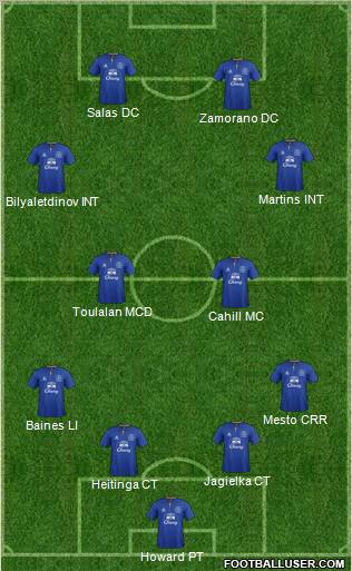 Everton Formation 2011