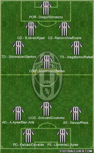 Juventus Formation 2012