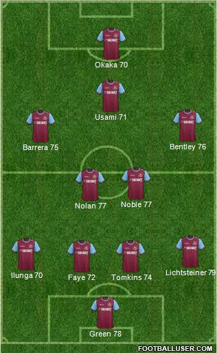 West Ham United Formation 2012