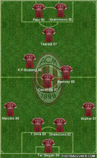 A.C. Milan Formation 2012