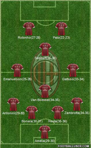 A.C. Milan Formation 2012
