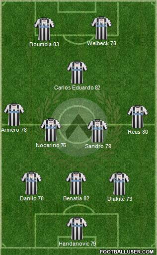 Udinese Formation 2012