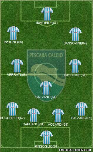 Pescara Formation 2012