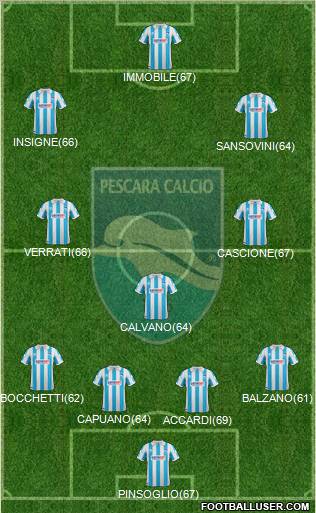 Pescara 4-3-3 football formation