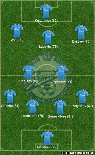 Zenit St. Petersburg Formation 2012