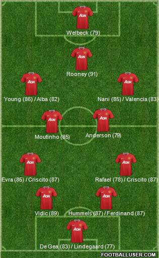 Manchester United Formation 2012