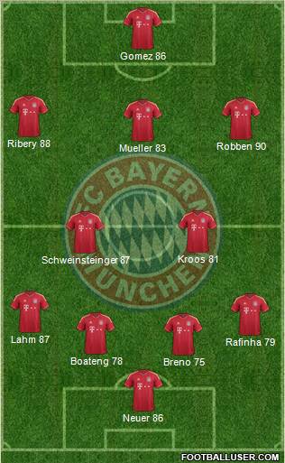 FC Bayern München Formation 2012