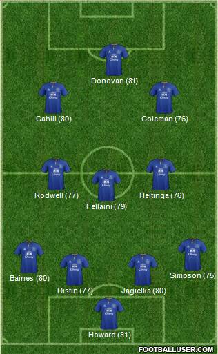 Everton Formation 2012