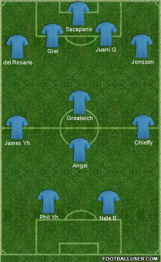 Dream Team Formation 2012