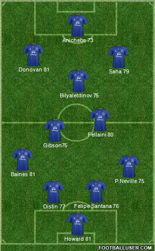 Everton Formation 2012