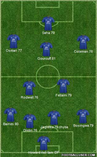 Everton Formation 2012