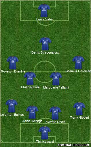 Everton Formation 2012