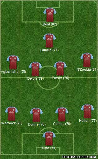 Aston Villa Formation 2012