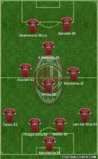 A.C. Milan Formation 2012
