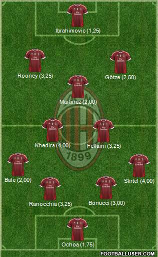 A.C. Milan Formation 2012