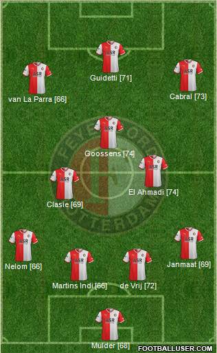 Feyenoord Formation 2012