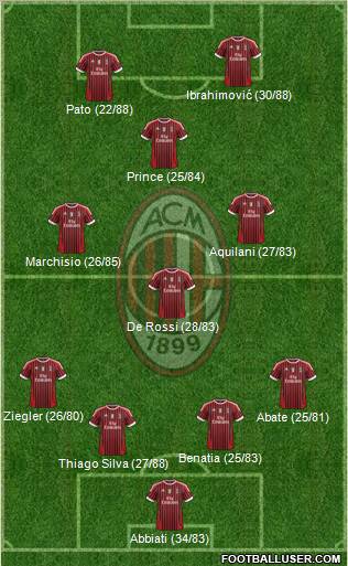 A.C. Milan Formation 2012