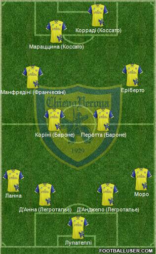 Chievo Verona Formation 2012