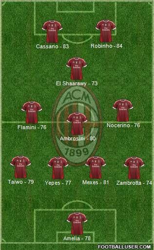 A.C. Milan Formation 2012