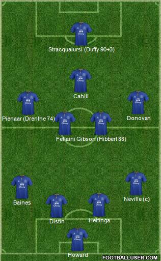 Everton Formation 2012