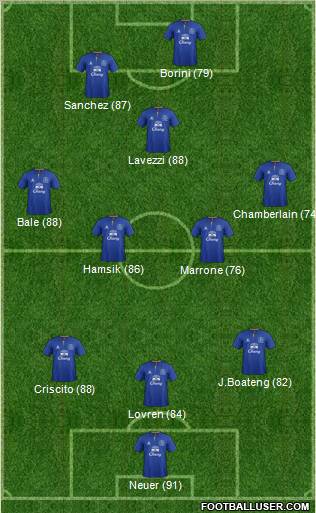 Everton Formation 2012