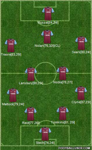 West Ham United Formation 2012