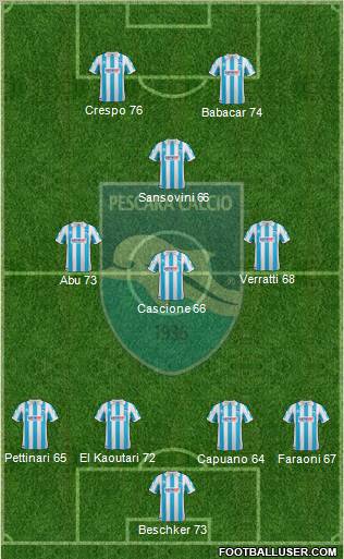 Pescara Formation 2012