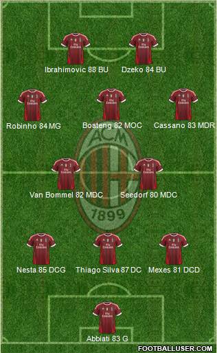 A.C. Milan Formation 2012