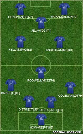 Everton Formation 2012