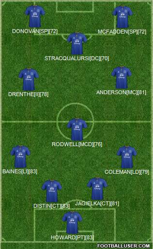 Everton Formation 2012