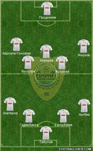 Anzhi Makhachkala Formation 2012