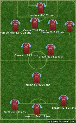 Aston Villa Formation 2012