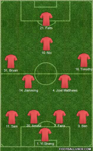 Fifa Team Formation 2012