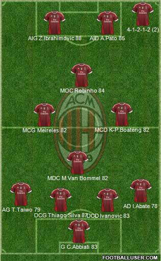 A.C. Milan Formation 2012