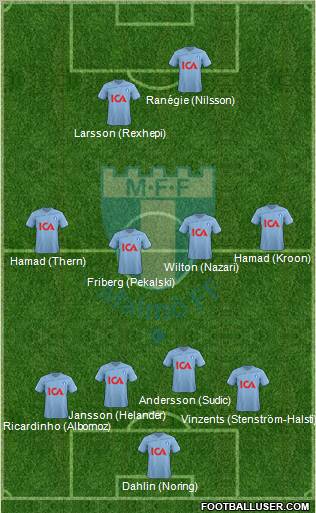 Malmö FF Formation 2012