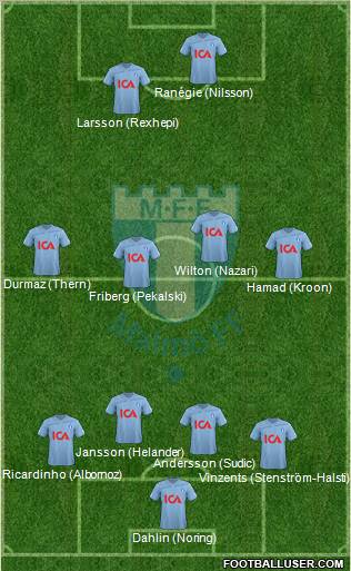 Malmö FF Formation 2012