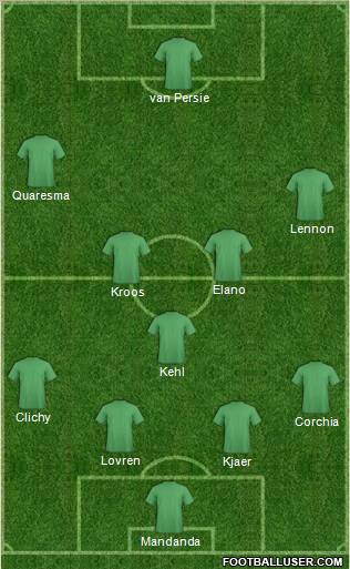 Dream Team Formation 2012