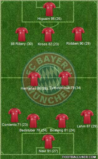 FC Bayern München Formation 2012