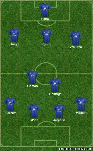 Everton Formation 2012