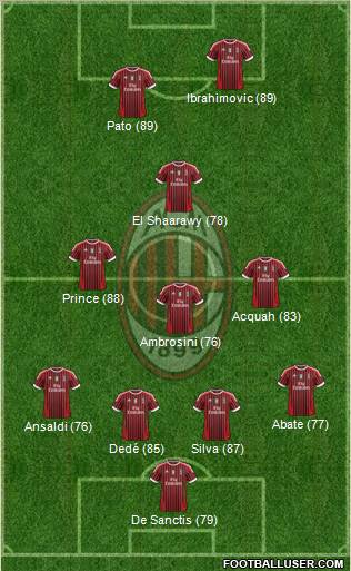 A.C. Milan Formation 2012