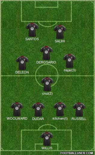 D.C. United Formation 2012