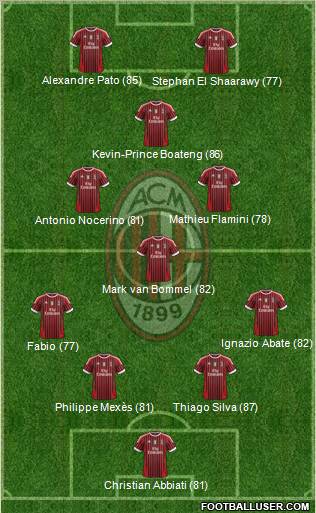 A.C. Milan Formation 2012