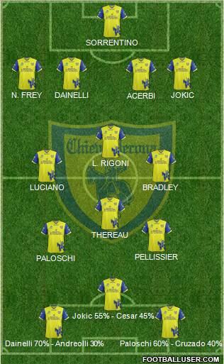 Chievo Verona Formation 2012