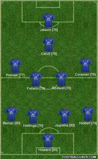 Everton Formation 2012