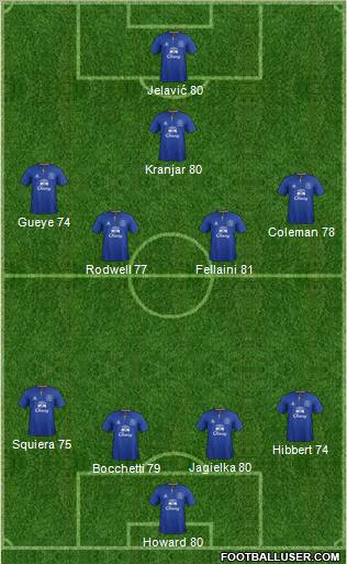 Everton Formation 2012