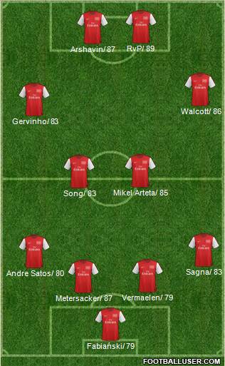 Arsenal Formation 2012