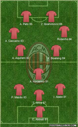 A.C. Milan Formation 2012