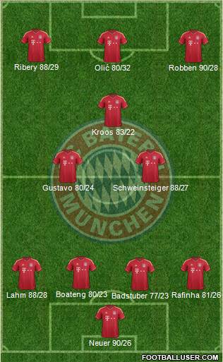 FC Bayern München Formation 2012