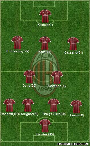 A.C. Milan Formation 2012