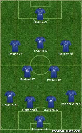 Everton Formation 2012